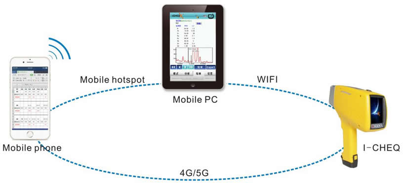 通過(guò)專(zhuān)用手機(jī)APP與儀器互聯(lián)（通過(guò)WIFI、手機(jī)熱點(diǎn)與手機(jī)進(jìn)行數(shù)據(jù)傳輸）.jpg
